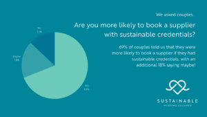 Sustainable Wedding Survey 2022